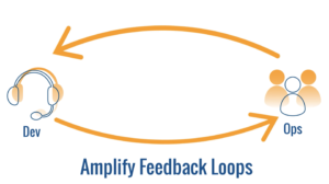 Amplify Feedback Loops