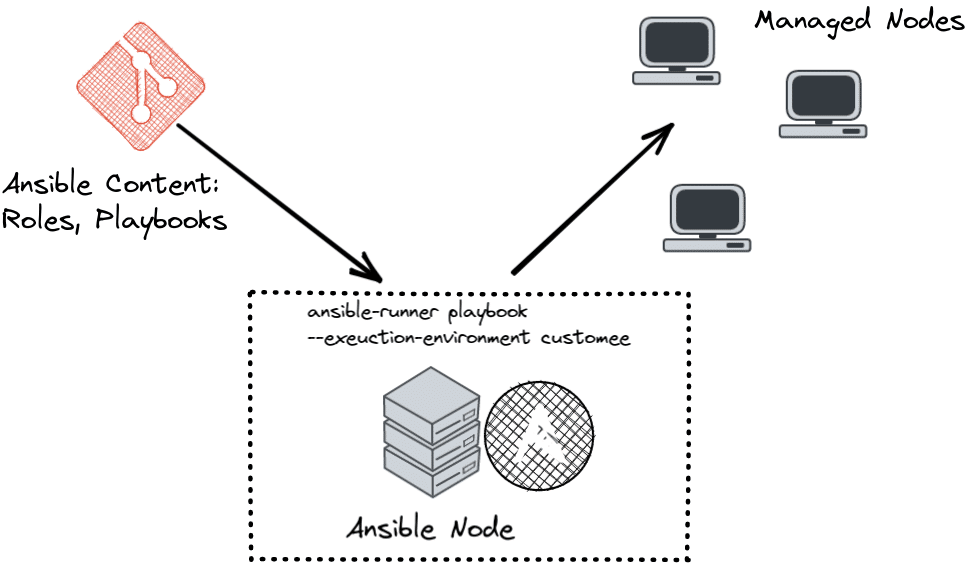 Ansible мемы. Ansible аналоги. Ansible Windows. Ansible структура проекта. Import ansible