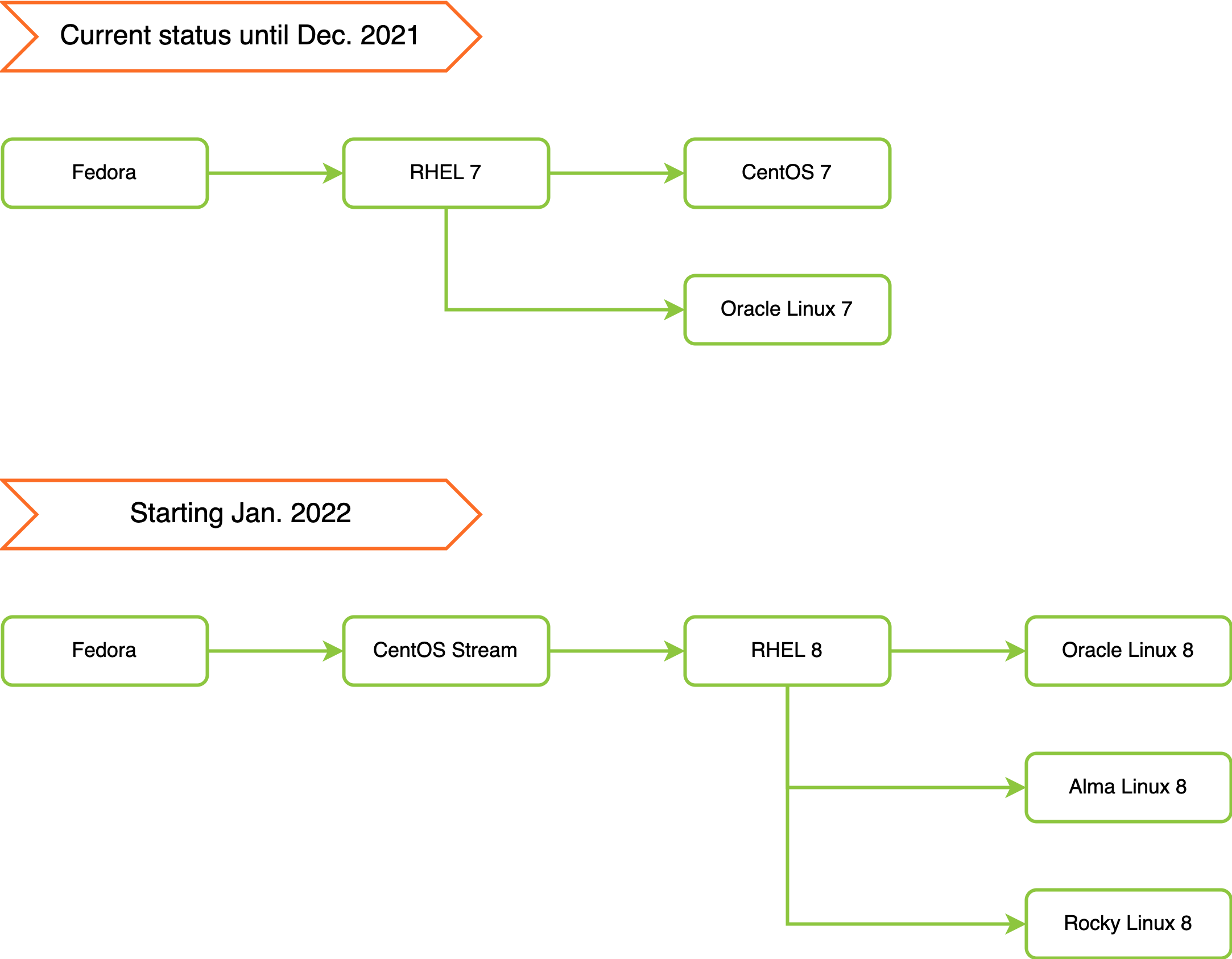 centos-8-alternativen-blog-atix-ag